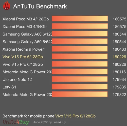 Vivo V15 Pro 6/128Gb Antutu benchmark résultats, score de test