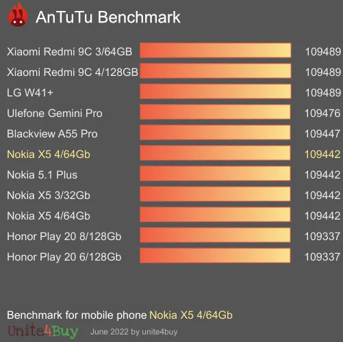 Nokia X5 4/64Gb Antutu benchmark ranking