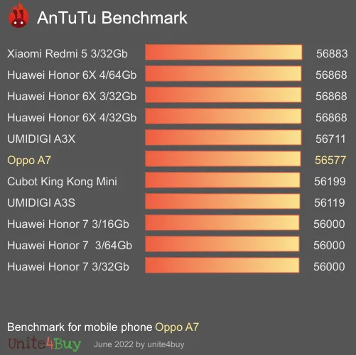 Oppo A7 Antutu benchmark résultats, score de test