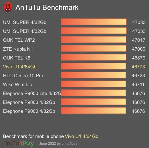 Vivo U1 4/64Gb Antutu benchmark ranking