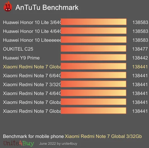 Xiaomi Redmi Note 7 Global 3/32Gb Skor patokan Antutu