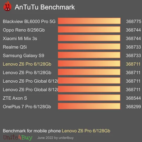 Pontuação do Lenovo Z6 Pro 6/128Gb no Antutu Benchmark