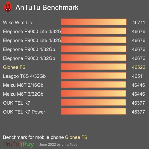 Gionee F6 Antutu benchmark résultats, score de test
