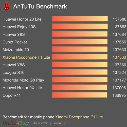 Pontuação do Xiaomi Pocophone F1 Lite no Antutu Benchmark