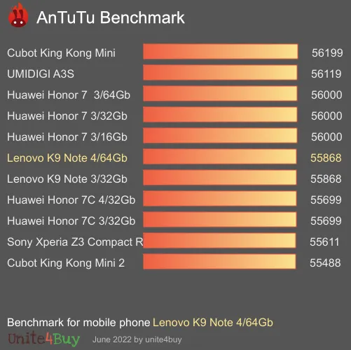 Pontuação do Lenovo K9 Note 4/64Gb no Antutu Benchmark