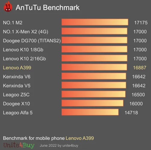 Lenovo A399 Antutu-benchmark-score