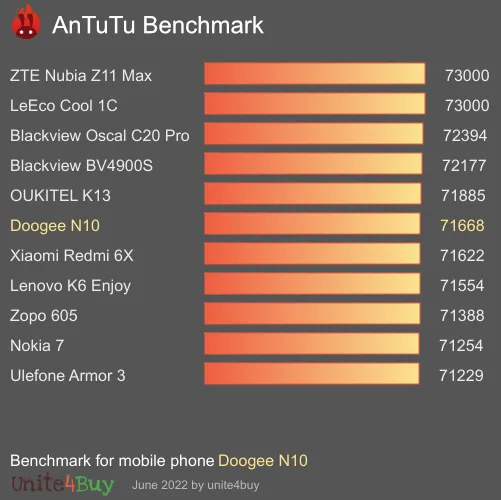 Doogee N10 Antutu benchmark résultats, score de test