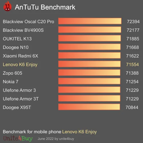 Lenovo K6 Enjoy Antutu benchmark score