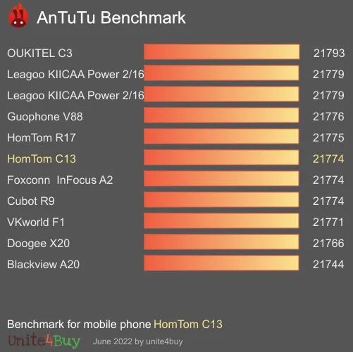 HomTom C13 Antutu benchmark ranking