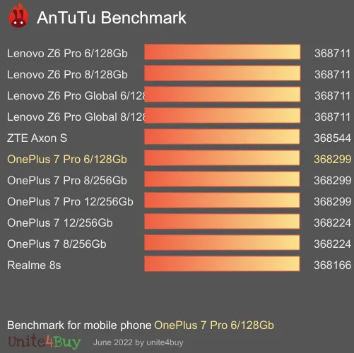 OnePlus 7 Pro 6/128Gb Antutun vertailupisteet