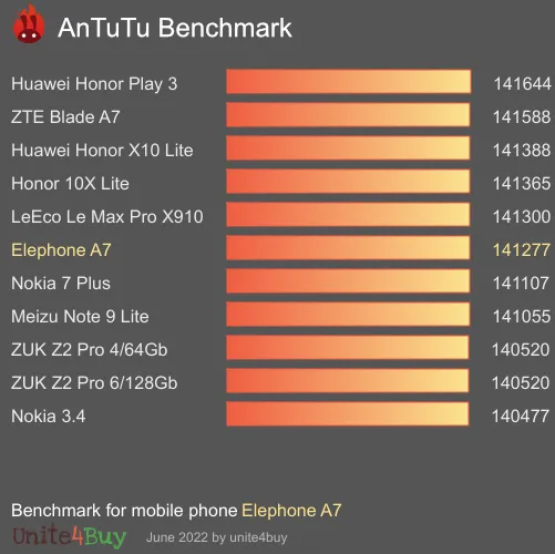 النتيجة المعيارية لـ Elephone A7 Antutu