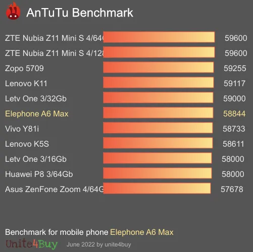 Elephone A6 Max Antutu 벤치 마크 점수