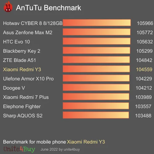 Pontuação do Xiaomi Redmi Y3 no Antutu Benchmark