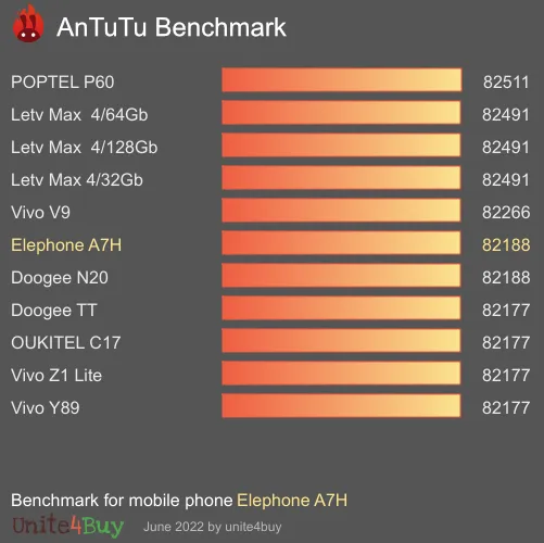 Elephone A7H antutu benchmark punteggio (score)