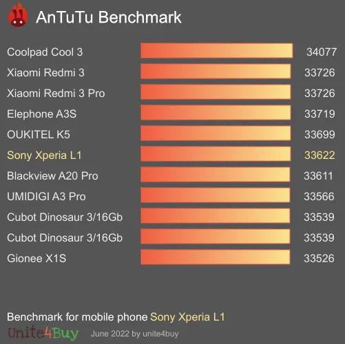 Pontuação do Sony Xperia L1 no Antutu Benchmark
