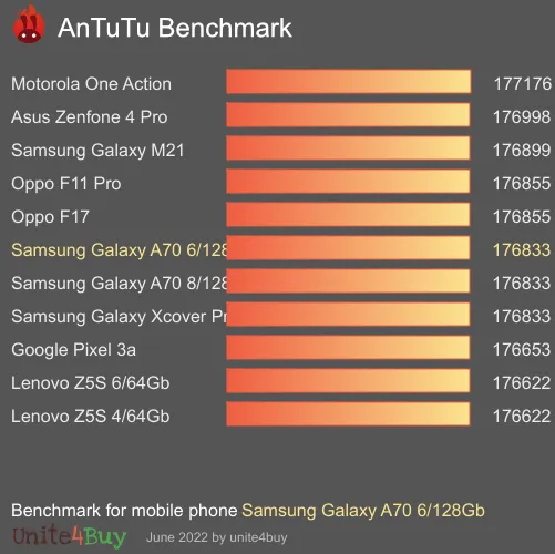 Samsung Galaxy A70 6/128Gb ציון אמת מידה של אנטוטו