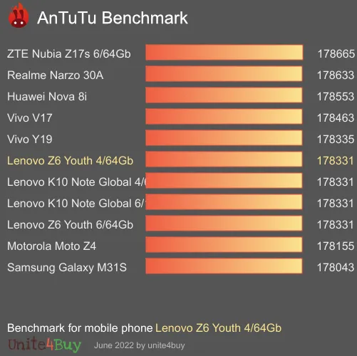 النتيجة المعيارية لـ Lenovo Z6 Youth 4/64Gb Antutu