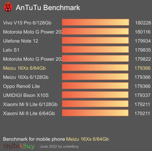 Pontuação do Meizu 16Xs 6/64Gb no Antutu Benchmark
