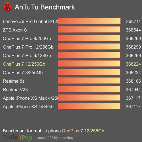 OnePlus 7 12/256Gb Antutun vertailupisteet