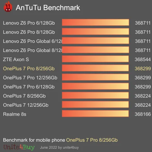 OnePlus 7 Pro 8/256Gb Antutu benchmarkscore