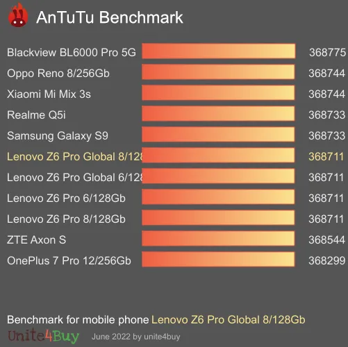 Pontuação do Lenovo Z6 Pro Global 8/128Gb no Antutu Benchmark
