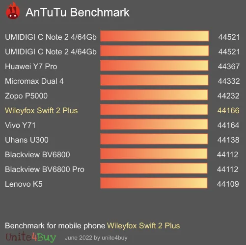 Wileyfox Swift 2 Plus Antutu benchmark ranking
