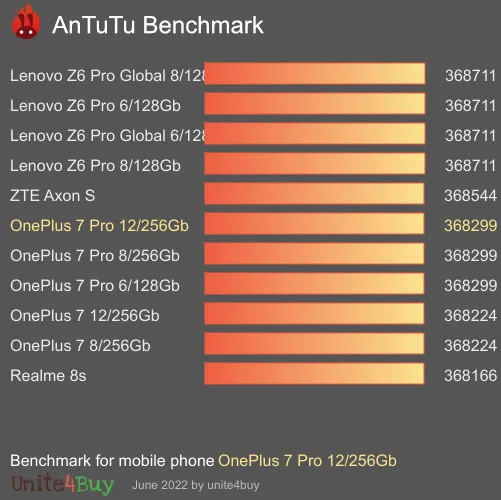 wyniki testów AnTuTu dla OnePlus 7 Pro 12/256Gb