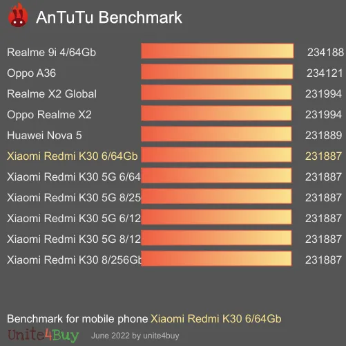 Pontuação do Xiaomi Redmi K30 6/64Gb no Antutu Benchmark