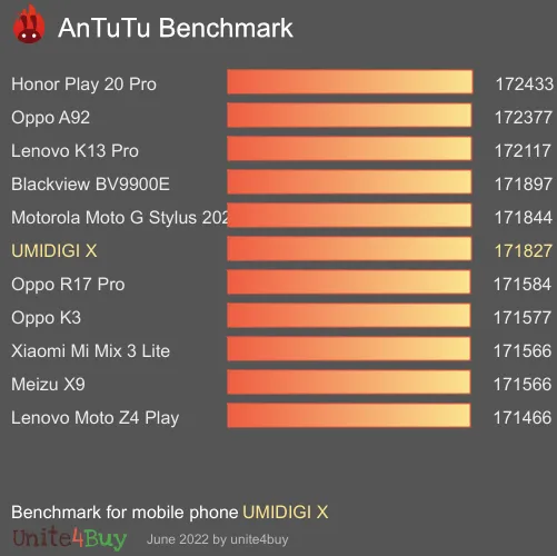 UMIDIGI X Antutu benchmarkové skóre