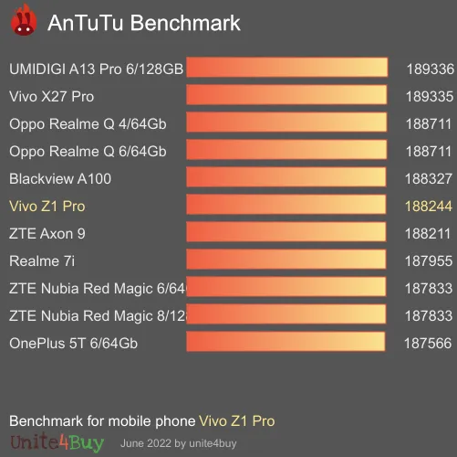 النتيجة المعيارية لـ Vivo Z1 Pro Antutu