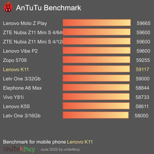 Pontuação do Lenovo K11 no Antutu Benchmark
