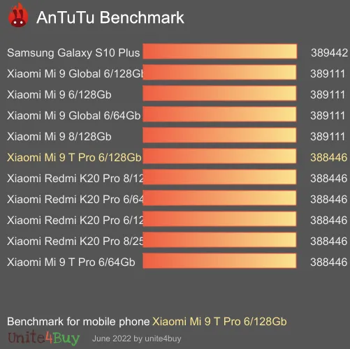 Pontuação do Xiaomi Mi 9 T Pro 6/128Gb no Antutu Benchmark