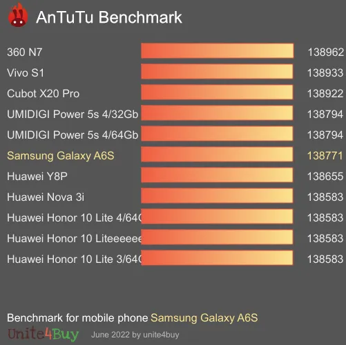 wyniki testów AnTuTu dla Samsung Galaxy A6S