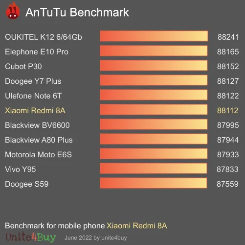 Pontuação do Xiaomi Redmi 8A no Antutu Benchmark