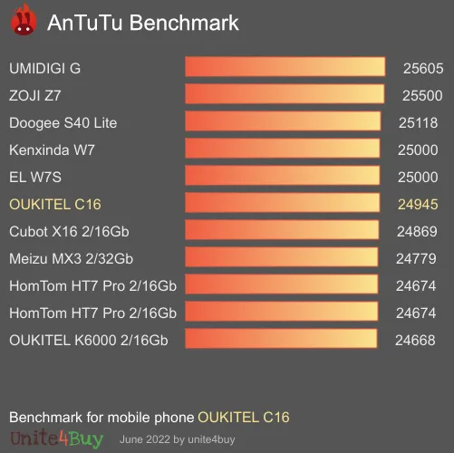 OUKITEL C16 Antutu benchmarkové skóre