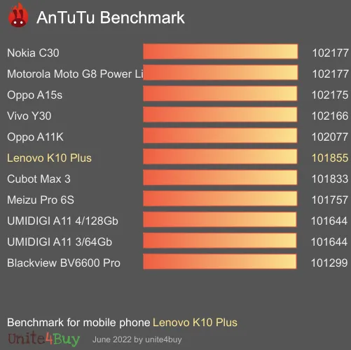Lenovo K10 Plus Antutu benchmark score
