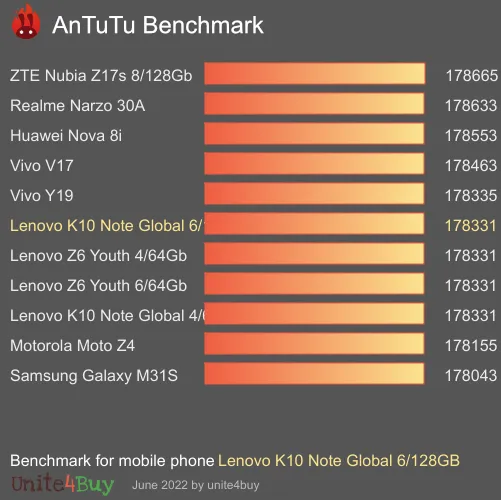 Lenovo K10 Note Global 6/128GB antutu benchmark punteggio (score)