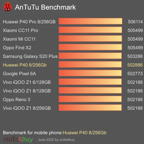 Pontuação do Huawei P40 8/256Gb no Antutu Benchmark
