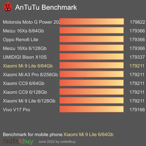 Xiaomi Mi 9 Lite 6/64Gb Antutu基准分数