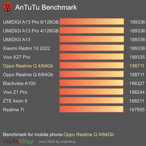 Pontuação do Oppo Realme Q 4/64Gb no Antutu Benchmark