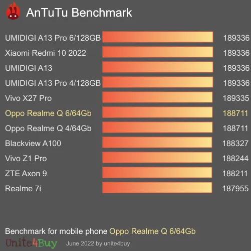 Pontuação do Oppo Realme Q 6/64Gb no Antutu Benchmark