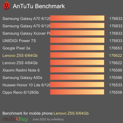 Pontuação do Lenovo Z5S 6/64Gb no Antutu Benchmark