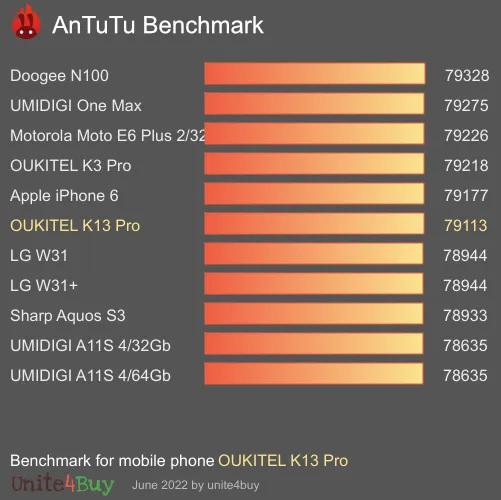 النتيجة المعيارية لـ OUKITEL K13 Pro Antutu