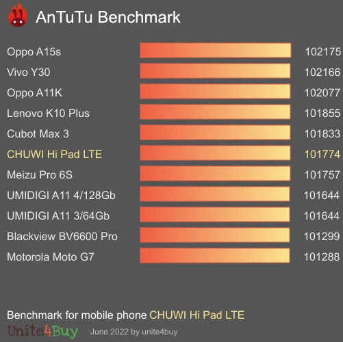 Pontuação do CHUWI Hi Pad LTE no Antutu Benchmark