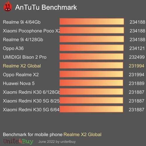 Realme X2 Global ציון אמת מידה של אנטוטו