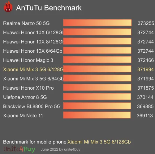 النتيجة المعيارية لـ Xiaomi Mi Mix 3 5G 6/128Gb Antutu