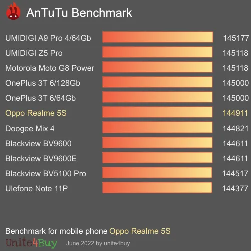 Oppo Realme 5S Antutu benchmark résultats, score de test