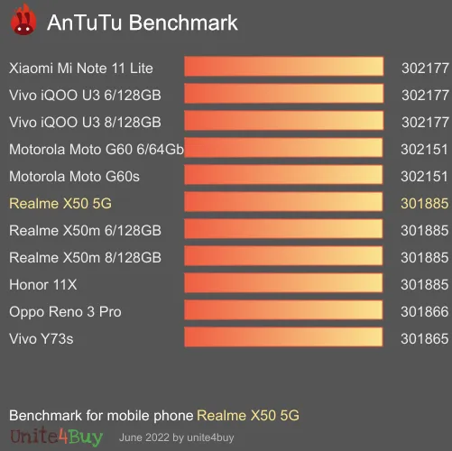 النتيجة المعيارية لـ Realme X50 5G Antutu