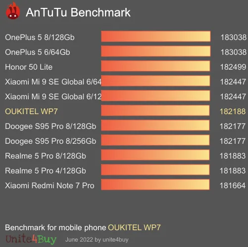OUKITEL WP7 Antutu-benchmark-score