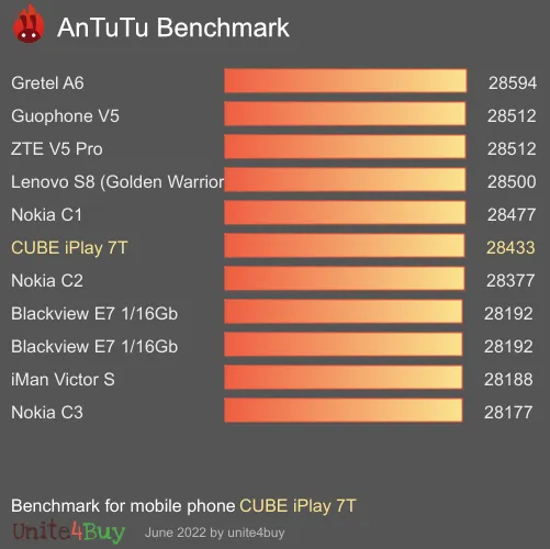 CUBE iPlay 7T Antutu benchmark score
